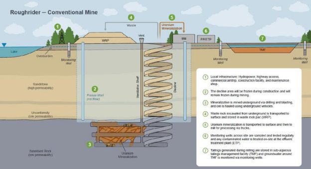 Uranium Energy Corp. schließt erste wirtschaftliche Bewertung für das Weltklasse-Projekt Roughrider ab