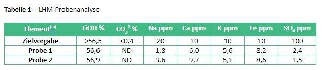 Neometals Ltd.: Positive Ergebnisse von ELi™-Pilottestlauf