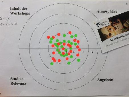 Wer schreibt, der bleibt – Sommer-Schreibnacht an der Hochschule Worms