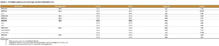 Newcore Gold durchteuft bei Bohrungen im Goldprojekt Enchi in Ghana 204 g/t Gold auf 1,0 Meter und 3,36 g/t Gold auf 28,0 Meter