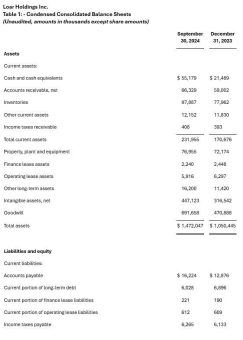 Loar Holdings Inc. veröffentlicht Ergebnis für das 3. Quartal 2024, Aufwärtskorrektur für 2024 und erste Prognose für 2025
