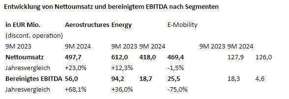 Aerospace AG mit robusten Resultaten in den ersten neun Monaten 2024, mit einem Anstieg des Nettoumsatzes (+19% yoy) und überproportionalem EBITDA Wachstum (+62% yoy) trotz konträrer Marktsituationen seiner Kernsegmente
