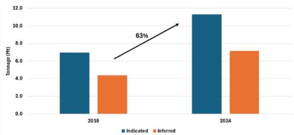 Abitibi Metals erhöht Ressource beim B26 Projekt um 62% auf jetzt 11,3 Mio. Tonnen mit 2,13% CuEq in der Kategorie Indicated sowie 7,2 Mt mit 2,21% CuEq in der Kategorie Inferred