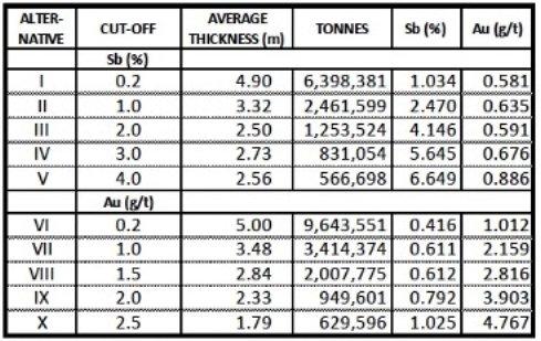 Military Metals schließt Übernahme von Antimon-Projekten in Europa ab