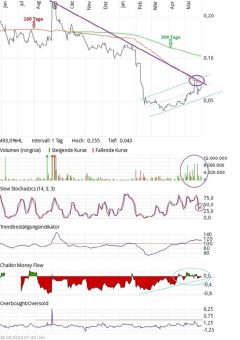 Chartcheck American West Metals: Weiter aufwärts!