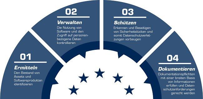 DeskCenters kostenloses DSGVO Add-on hilft Kunden, wesentliche Compliance-Aufgabe zu bewältigen