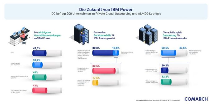 Die Zukunft von IBM Power – IDC befragt 200 Unternehmen zu Private Cloud, Outsourcing und AS/400-Strategie