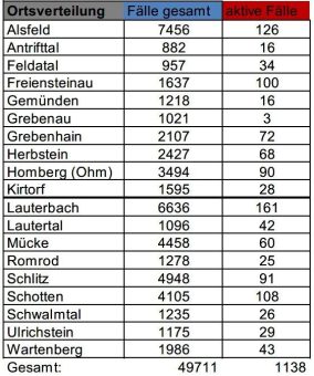 51 Neuinfektionen und 36 Genesene