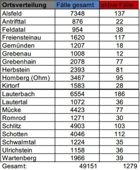 171 Neuinfektionen und 451 Genesene