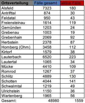 64 Neuinfektionen im Kreisgebiet