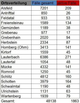 145 Neuinfektionen und 184 Genesene