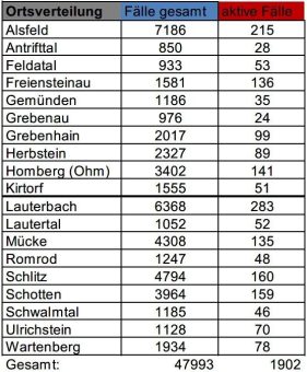 307 Neuinfektionen und 246 Genesene