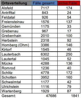 145 Neuinfektionen und 334 Genesene