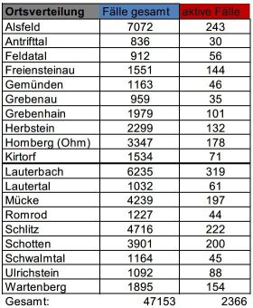 184 Neuinfektionen am Samstag