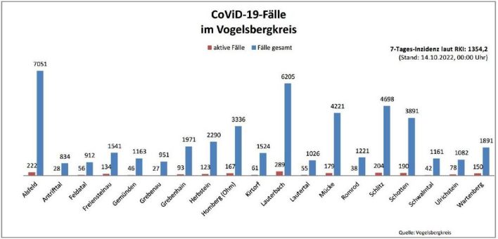 246 Neuinfektionen, 127 Genesene