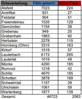 334 neue Corona-Fälle am Donnerstag