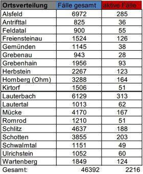 181 Neuinfektionen und 216 Genesene