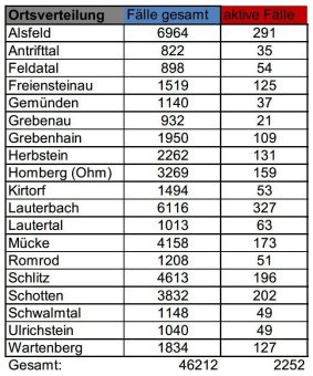 547 Neuinfektionen am Dienstag