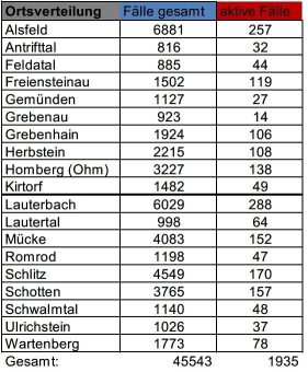 489 Neuinfektionen am Freitag