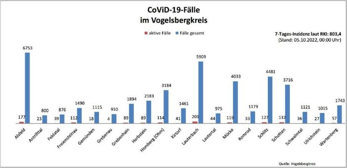 352 Neuinfektionen nach dem Wochenende
