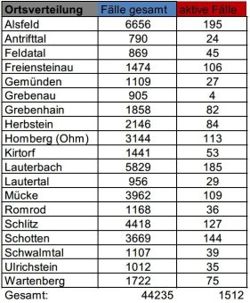 246 Neuinfektionen und 61 Genesene