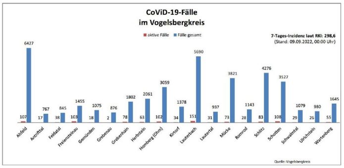 37 Neuinfektionen, 48 Genesene