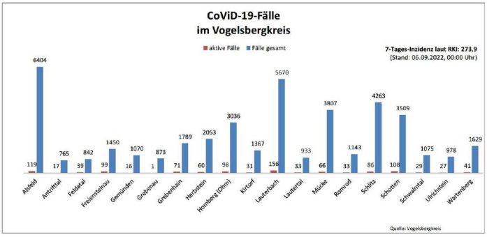 80 Neuinfektionen, 130 Genesene