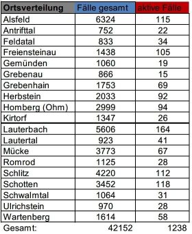76 Neuinfektionen, 121 Genesene
