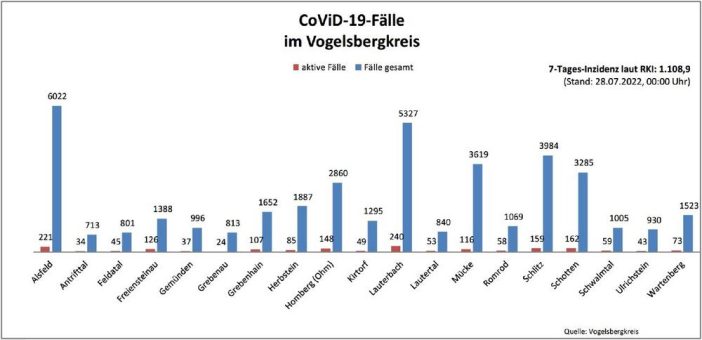 212 Neuinfektionen und 209 Genesene