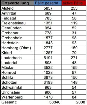 326 Neuinfektionen und 225 Genesene