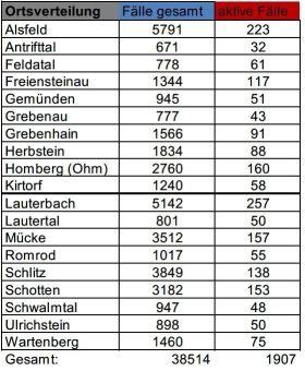270 Neuinfektionen und 255 Genesene