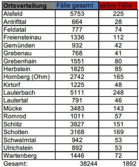 384 neue Corona-Fälle nach dem Wochenende
