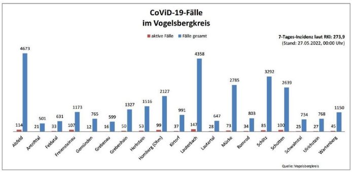 46 neue Corona-Fälle am Freitag