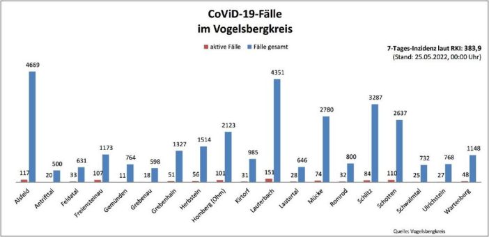 94 Neuinfektionen und 68 Genesene