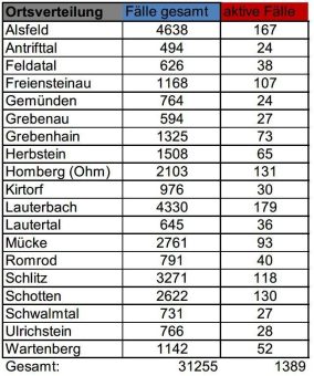 64 Neuinfektionen am Samstag