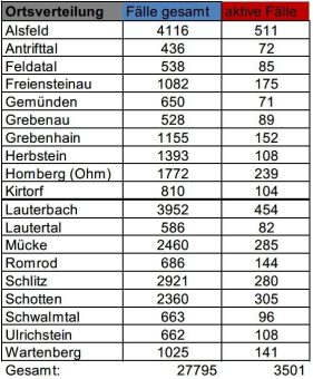 179 Neuinfektionen im Kreisgebiet