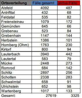 545 Neuinfektionen und ein Todesfall