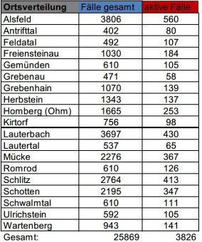 247 neue Fälle und 416 Genesene