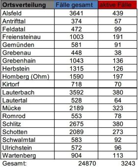 359 Genesene und 508 Neuinfektionen