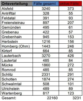 377 Neuinfektionen und 468 Genesene