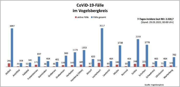 705 Neuinfektionen und 1059 Genesene
