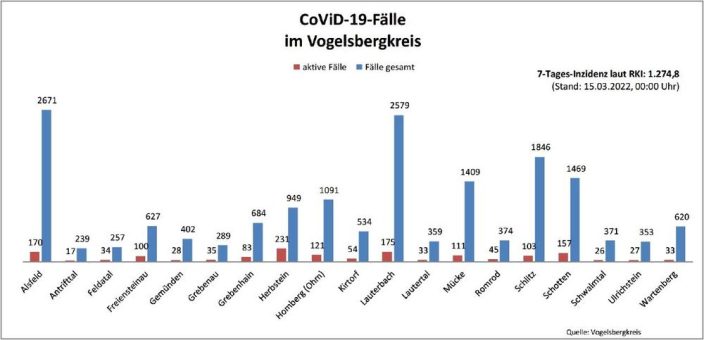569 Genesene und 365 Neuinfektionen