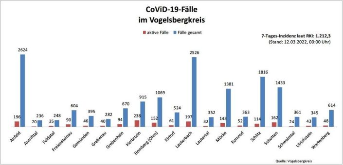 272 Neuinfektionen und 175 Genesene