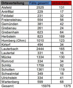 193 Neuinfektionen im Kreisgebiet