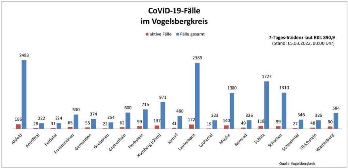 159 Neuinfektionen und 155 Genesene