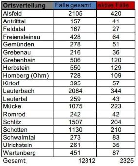 234 neue Corona-Fälle, keine Genesenen