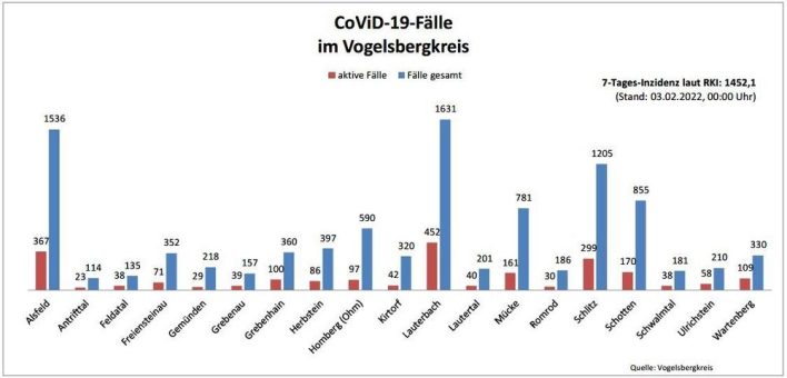 203 Neuinfektionen am Donnerstag, 2249 aktive Fälle