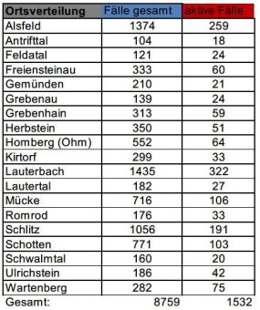 201 neue Fälle am Samstag