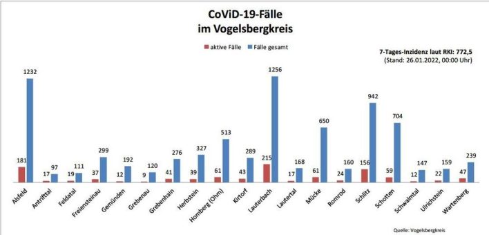 122 Neuinfektionen, 133 Genesene