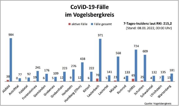 40 Neuinfektionen und ein Todesfall